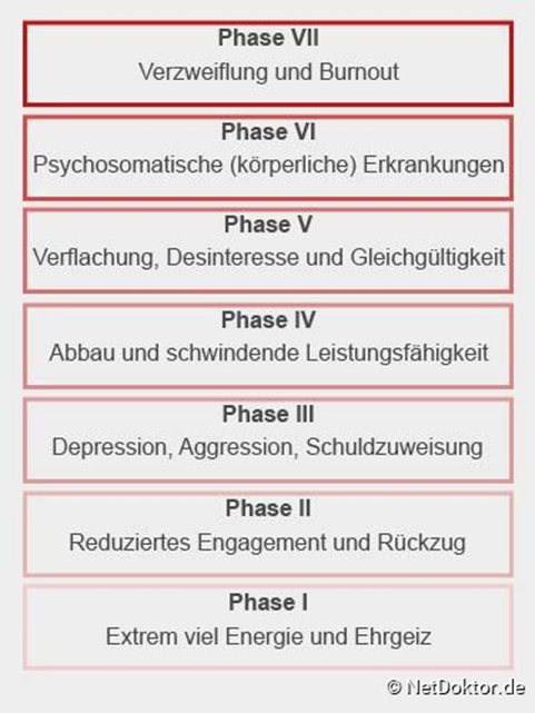 © Die 7 Burnout-Phasen nach Prof. Burisch 7 Burnout-Phasen nach Prof. Burisch - Schritt 1 Betroffene Menschen haben extrem viel Energie. Sie sind sehr ehrgeizig. Schritt 2 Betroffene Menschen setzen sich im Beruf immer weniger ein. Sie ziehen sich zurück. Schritt 3 Betroffene Menschen werden depressiv. Sie werden auch aggressiv. Sie geben anderen Menschen an allem Möglichen die Schuld. Schritt 4 Betroffene Menschen bauen ab und können immer weniger leisten. Schritt 5 Betroffene Menschen werden gleichgültig. Sie haben an vielen Dingen kein Interesse mehr. Schritt 6 Es kommt zu Erkrankungen, die keinen direkten körperlichen Grund haben. Das nennt man psychosomatische Erkrankungen. Schritt 7 Verzweiflung und Burnout