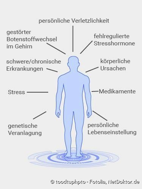 © Julia Dobmeier und Christiane Fux: "Depression", in: netdoktor.de, 22.9.2020, url: https://www.netdoktor.de, Abruf: 26.4.2021) GRAFIK Titel: Gründe für eine Depression Eine Depression kann verschiedene Gründe haben • persönliche Verletzlichkeit • Störungen von Stoffen im Gehirn • schwere oder ständig vorhandene Krankheiten • Stress • Veranlagung von Geburt an • Körperstoffe, die für den Stress zuständig sind und falsch funktionieren • körperliche Gründe • Medikamente, die Depressionen auslösen • persönliche Einstellung zum Leben