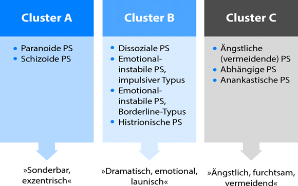 © Quelle: Springer Link, In: Schneider F. (eds), Facharztwissen Psychiatrie, Psychosomatik und Psychotherapie, 2016, https://images.app.goo.gl/36VpuRrCiAMBr2K98, Abruf: 2.5.2021 GRAFIK: Die 3 Gruppen der Persönlichkeits-Störungen Gruppe A auffällig, übertrieben oder sonderbar Paranoide Persönlichkeits-Störung Schizoide Persönlichkeits-Störung Gruppe B gefühlsbetont, launisch, dramatisch Dissoziale Persönlichkeits-Störung Emotional instabile Persönlichkeits-Störung, impulsiver Typus Emotional instabile Persönlichkeits-Störung, Borderline-Typus Histrionische Persönlichkeits-Störung Gruppe C ängstlich, furchtsam, vermeidend Ängstliche, vermeidende Persönlichkeits-Störung Abhängige Persönlichkeits-Störung Anankastische Persönlichkeits-Störung
