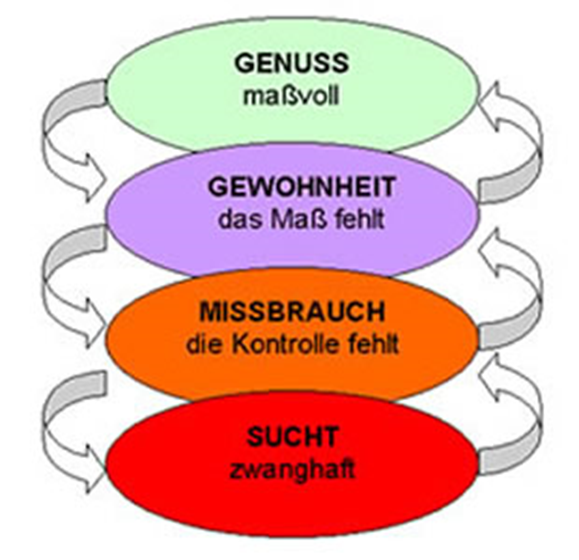 © Quelle: https://images.app.goo.gl/ZtwVL5hHGRXueESK9, Abruf: 2.5.2021 GRAFIK: Wege in eine Sucht Genuss wenn man hin und wieder bestimmte Stoffe nimmt oder manchmal ein bestimmtes Verhalten hat. Gewohnheit wenn man regelmäßig und aus Gewohnheit bestimmte Stoffe nimmt oder ein bestimmtes Verhalten hat. Missbrauch wenn man keine Kontrolle mehr darüber hat, wie viel man nimmt oder wie oft man etwas macht. Sucht wenn man unbedingt und oft bestimmte Stoffe nehmen muss oder etwas machen muss.
