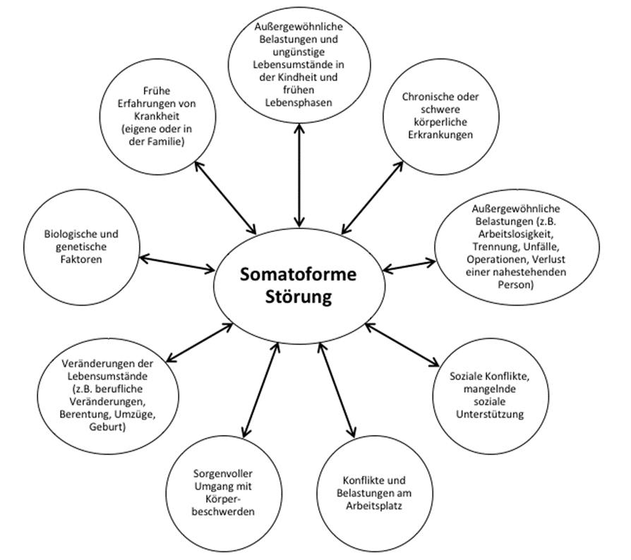 © Quelle: In: "Psychische Erkrankungen", psychenet.de, 2021,url: https://www.psychenet.de/en/, Abruf: 26.4.2021 GRAFIK: Anzeichen für psychosomatische Erkrankungen Sehr große Belastungen und schlechte Lebens-Umstände in der Kindheit und Jugend. Ständige oder schwere körperliche Erkrankungen. Sehr große Belastungen im Leben, zum Beispiel Trennung, Arbeitslosigkeit, Unfälle, Operationen oder Tod eines nahestehenden Menschen. Probleme mit anderen Menschen. Zu wenig Unterstützung beim Zusammenleben. Streit und Belastungen am Arbeitsplatz. Große Sorgen, wenn man körperliche Beschwerden hat. Große Veränderungen im Leben. Zum Beispiel ein neuer Arbeits-Platz, Umzug in eine neue Wohnung, Geburt eines Kindes oder wenn jemand in Pension geht. Genetische Gründe. Gene sind winzig kleine Bauteile des Menschen. Sie enthalten die Informationen über unseren Körper. Zum Beispiel die Haar-Farbe. Die Gene bestimmen, wie ein Mensch aussieht und wie er ist. In den Genen kann auch festgelegt sein, dass ein Mensch eine bestimmte Krankheit bekommt. Früh im Leben Erfahrungen mit Krankheit. Das kann eine eigene Krankheit sein. Es kann aber auch dann vorkommen, wenn ein Mensch in der Familie sehr krank war.